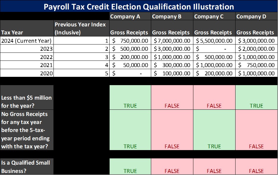 Small business owner applying payroll tax offset on R&D Tax Credit Form 6765.